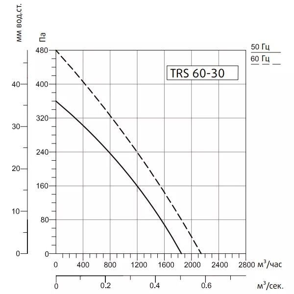 Канальный вентилятор Sysimple TRS 60-30