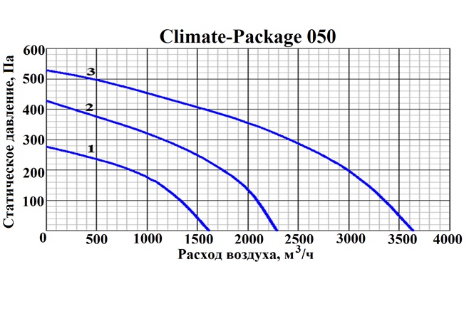 Приточно-вытяжная установка с рекуператором и тепловым насосом GlobalVent CLIMATE Package 050E