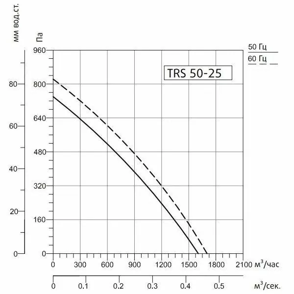 Канальный вентилятор Sysimple TRS 50-25