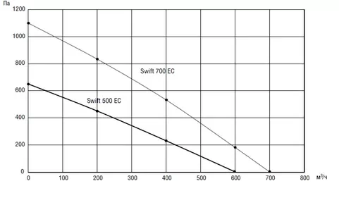 Приточная установка Shuft SWIFT 500 EC - A