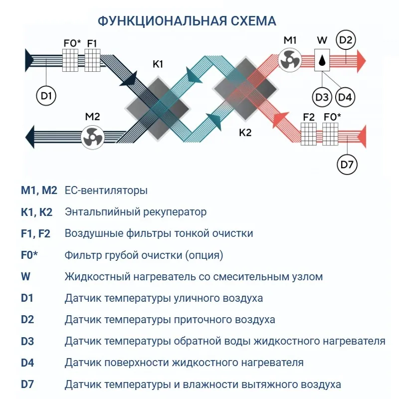 Приточно-вытяжная установка Turkov Zenit Standart S 15050 W