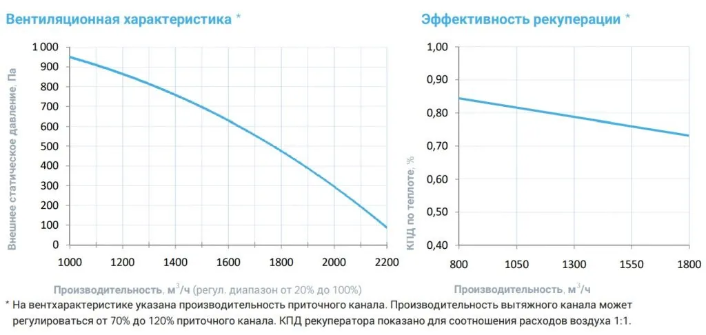 Приточно-вытяжная установка с рекуператором Breezart 2000-C Aqua RP PB