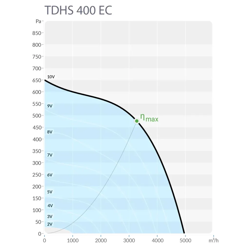 Крышный вентилятор Sysimple TDHS 400 EC