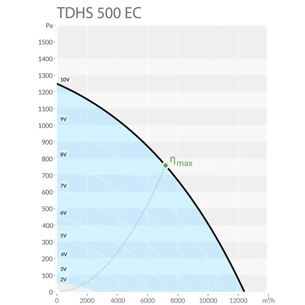 Крышный вентилятор Sysimple TDHS 500 EC