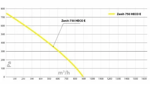 Приточно-вытяжная установка Turkov Zenit HECO-750 EH/EH 3.0/4.5E