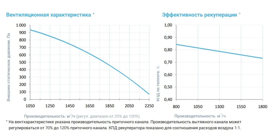Приточно-вытяжная установка с рекуператором Breezart 2000-C Lux RP SB 9-380