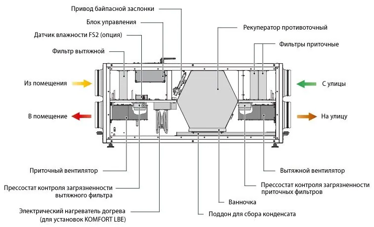Приточно-вытяжная установка Blauberg KOMFORT EC LBE300 S21