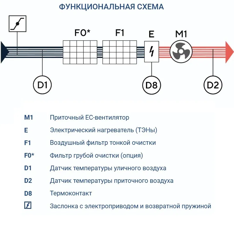 Приточная установка Turkov Capsule 1100 E 6 кВт