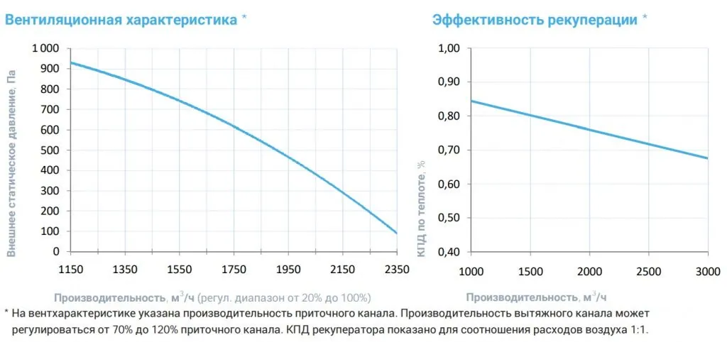 Приточно-вытяжная установка с рекуператором Breezart 2700 Aqua RR W AC