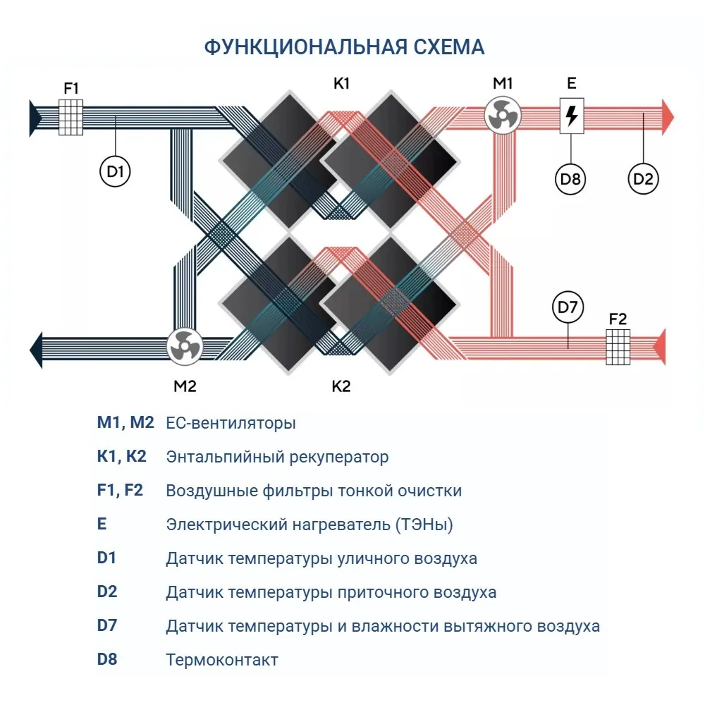 Приточно-вытяжная установка Turkov Zenit Standart X 1010 E
