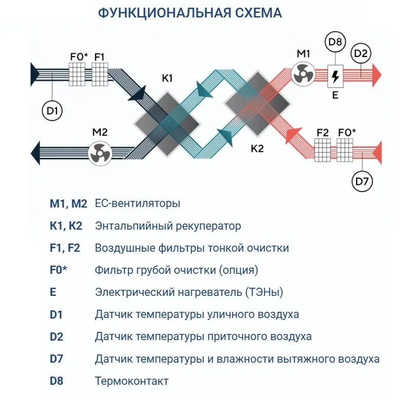 Приточно-вытяжная установка Turkov Zenit Standart S 3050 18E