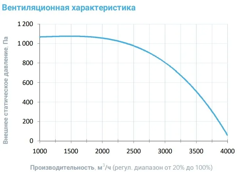 Вытяжная установка Breezart 3700 Extra AC