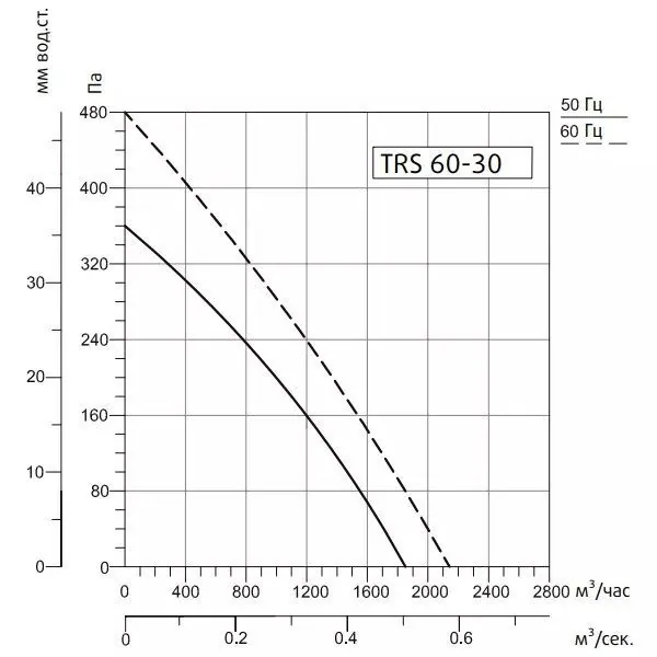 Канальный вентилятор Sysimple TRS 60-30