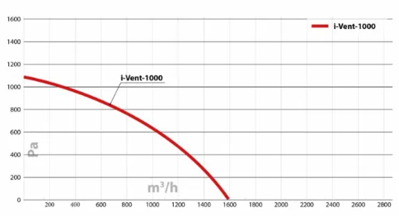 Приточная установка Turkov i-VENT-1000 W