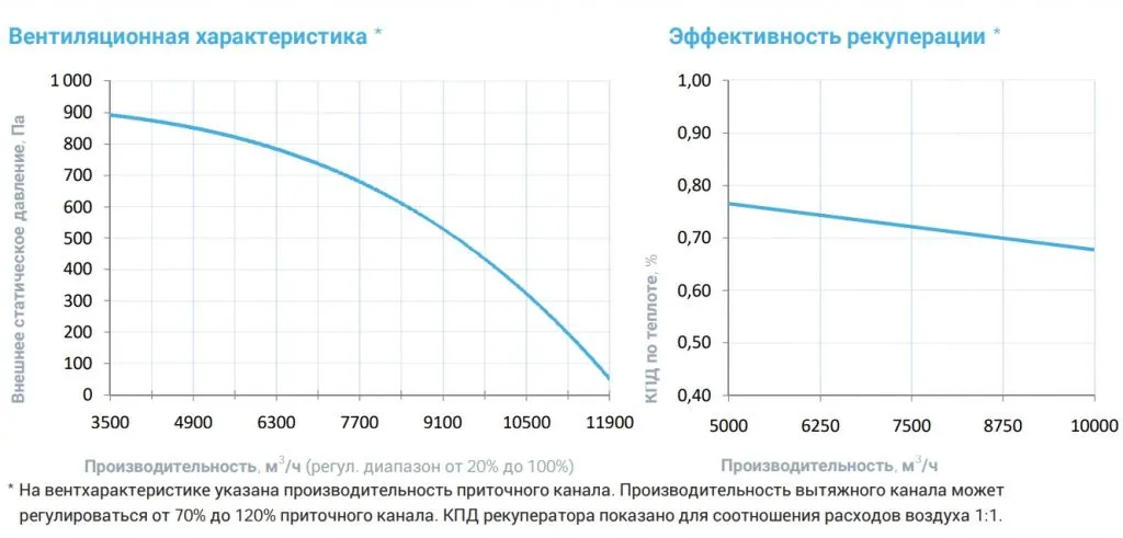 Приточно-вытяжная установка с рекуператором Breezart 10000-C Aqua RR F