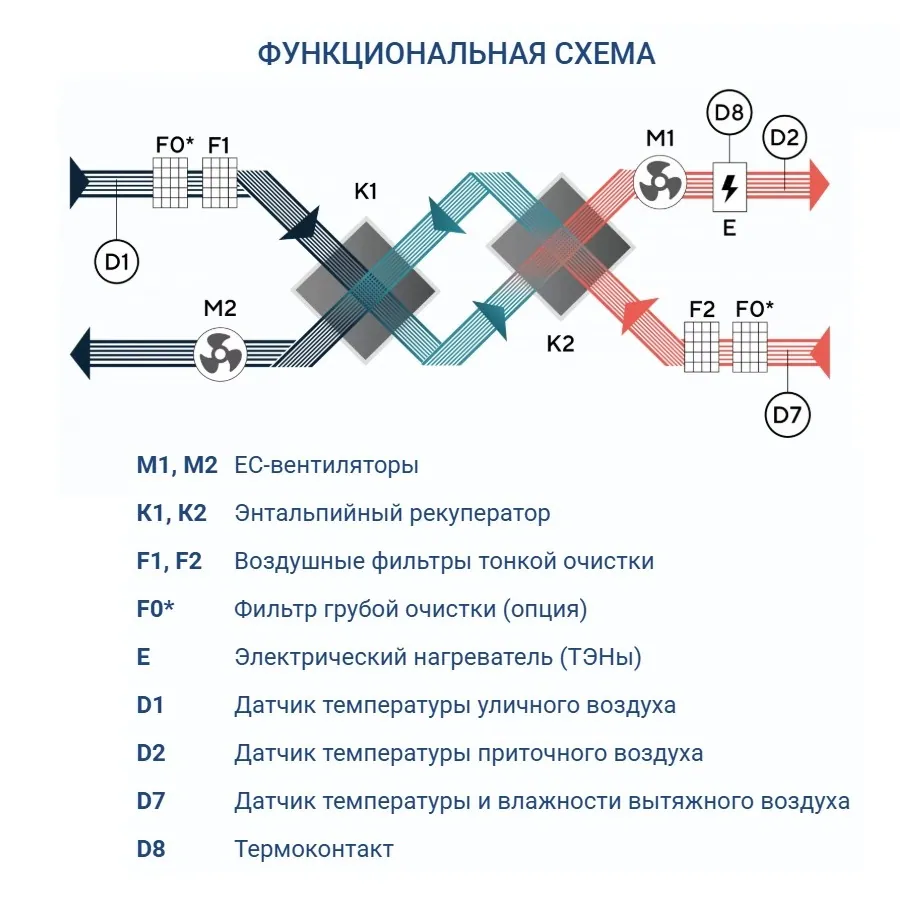 Приточно-вытяжная установка Turkov Zenit Standart S 5050 E