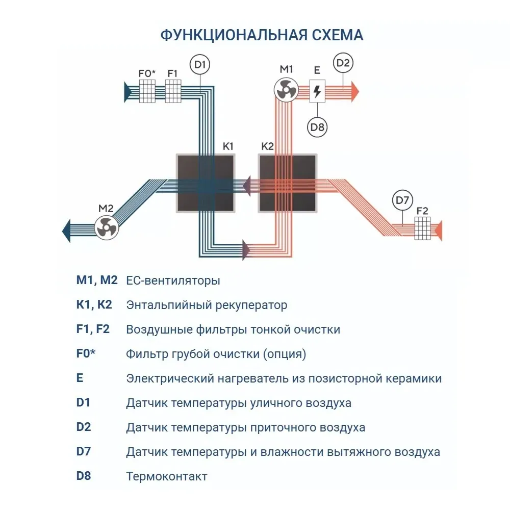 Приточно-вытяжная установка Turkov Zenit Standart XM 500