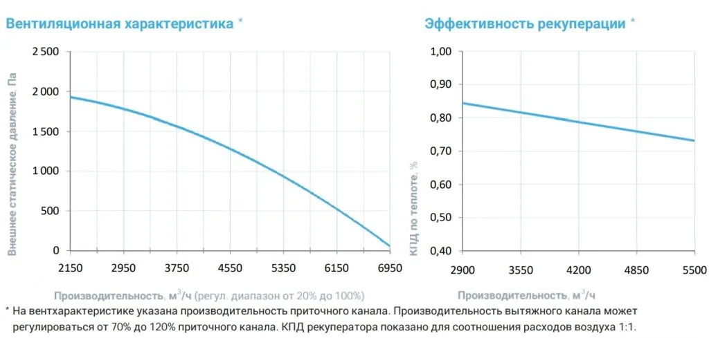 Приточно-вытяжная установка с рекуператором Breezart 6000-C Aqua RP PB