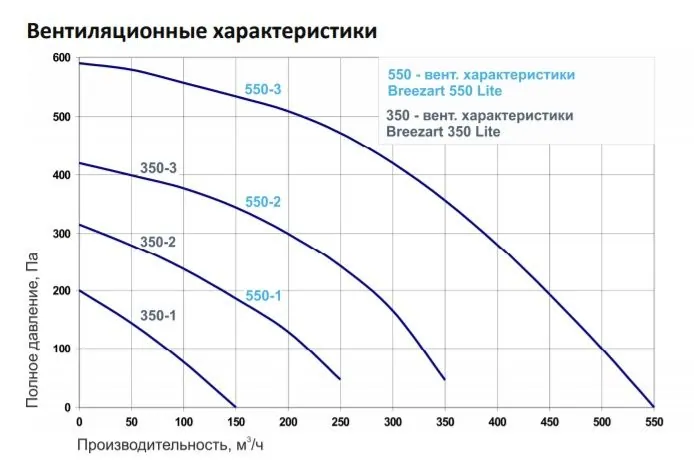 Вентиляционная установка Breezart 350 Lite