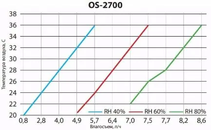 Осушитель воздуха Turkov OS - 3700