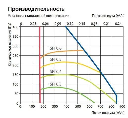 Приточно-вытяжная установка Komfovent Domekt R 700 V