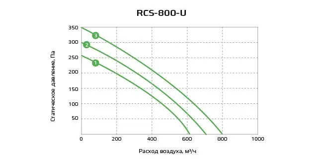 Приточно-вытяжная установка с рекуператором Royal Clima RCS-800-U