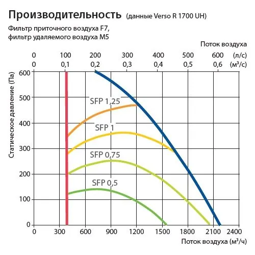 Приточно-вытяжная установка Komfovent Verso R 1700-H-E