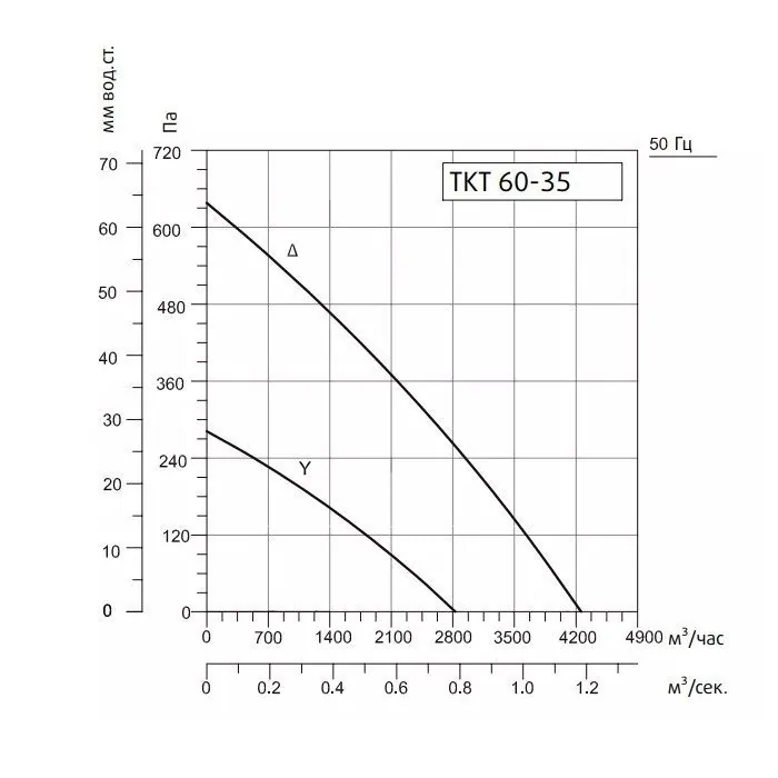 Канальный вентилятор Sysimple TKT 60-35