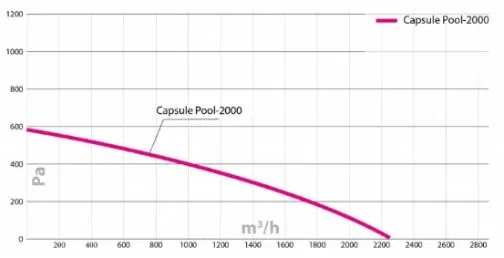 Приточно-вытяжная установка Turkov Capsule pool 2000 EL W