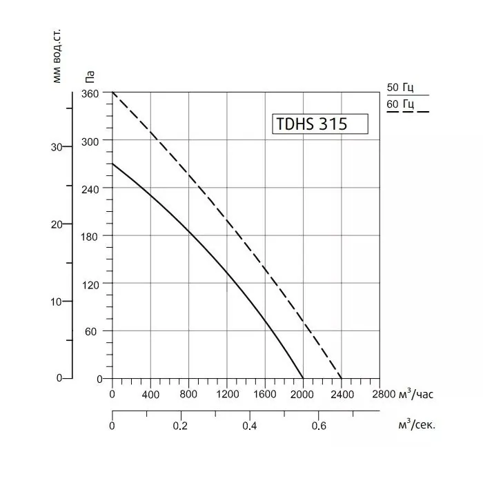 Крышный вентилятор Sysimple TDHS 315