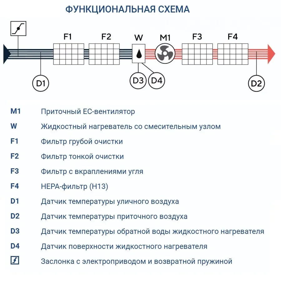 Приточная установка Turkov i-VENT-1000 W 3R