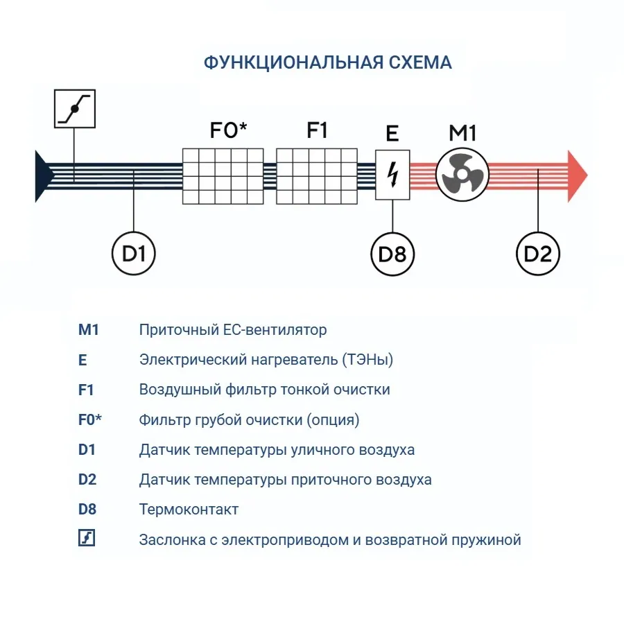 Приточная установка Turkov Capsule 620 E 7,5 кВт