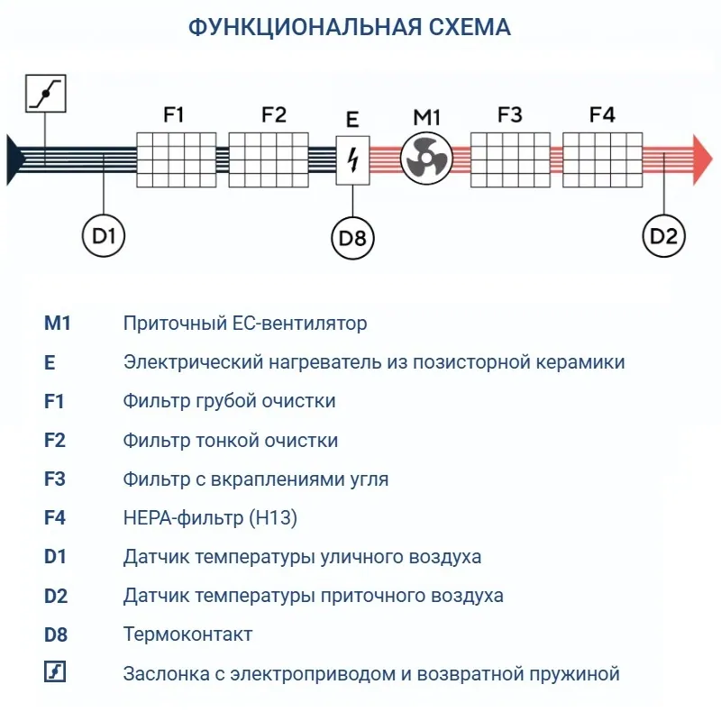 Приточная установка Turkov i-VENT-1500 E