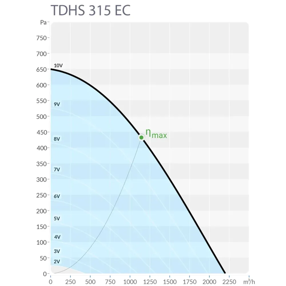 Крышный вентилятор Sysimple TDHS 315 EC
