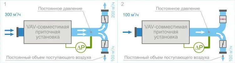 Принцип работы VAV-системы
