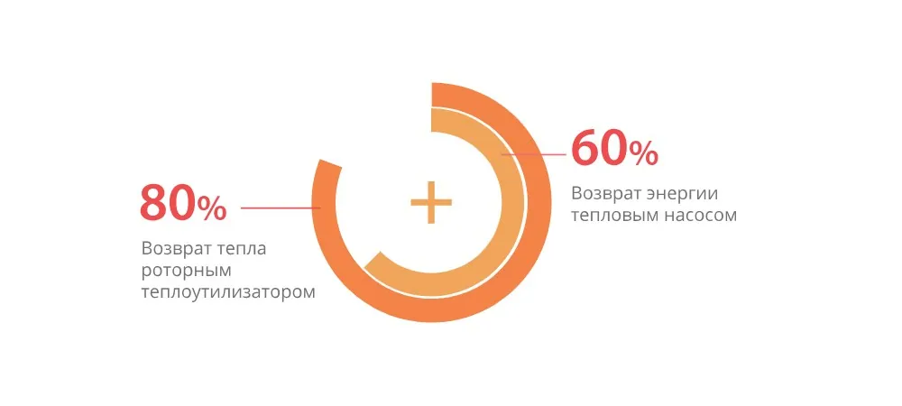 Установки Komfovent RHP – решение для дома нового поколения