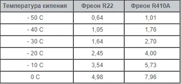 Давление фреона в состоянии насыщения
