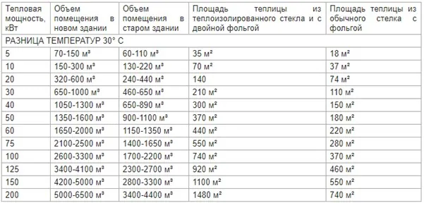 Как выбрать тепловую пушку