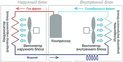 Особенности мобильных кондиционеров