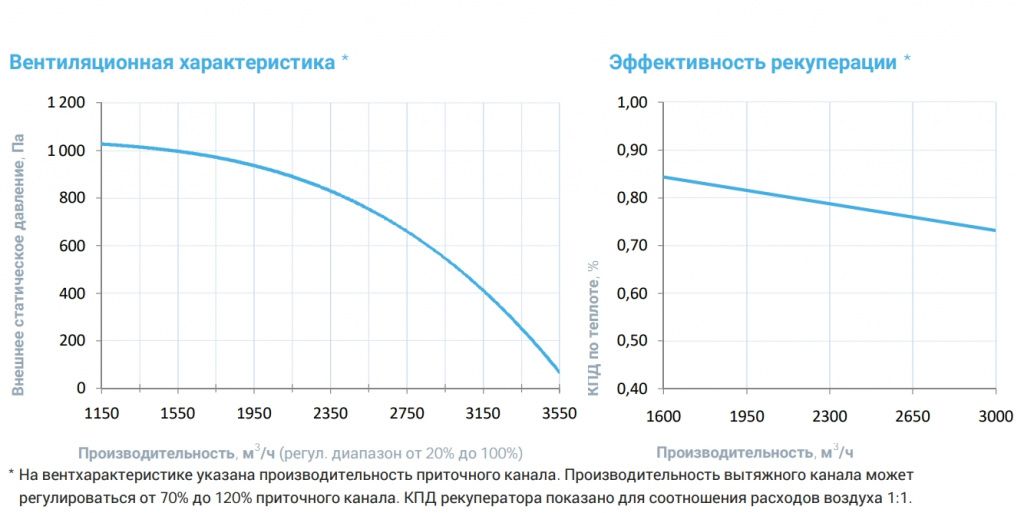 Приточно-вытяжная установка с рекуператором Breezart 3700-C Lux RP F PB 15