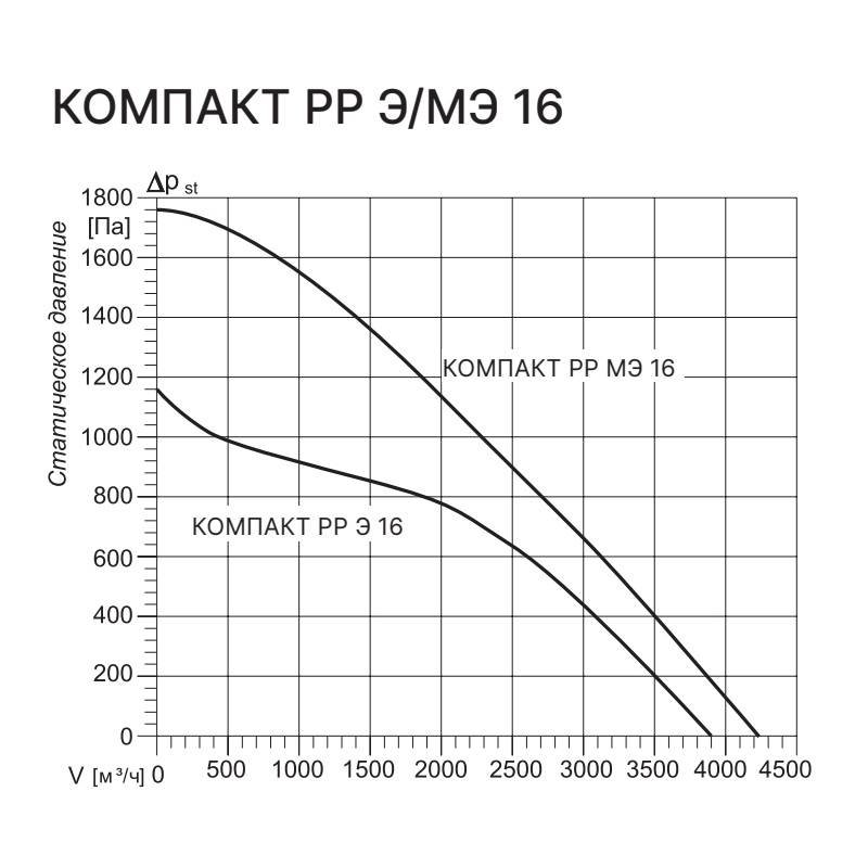 Приточно-вытяжная установка с рекуператором Kentatsu Компакт РР (П) МЭ 16 3.8