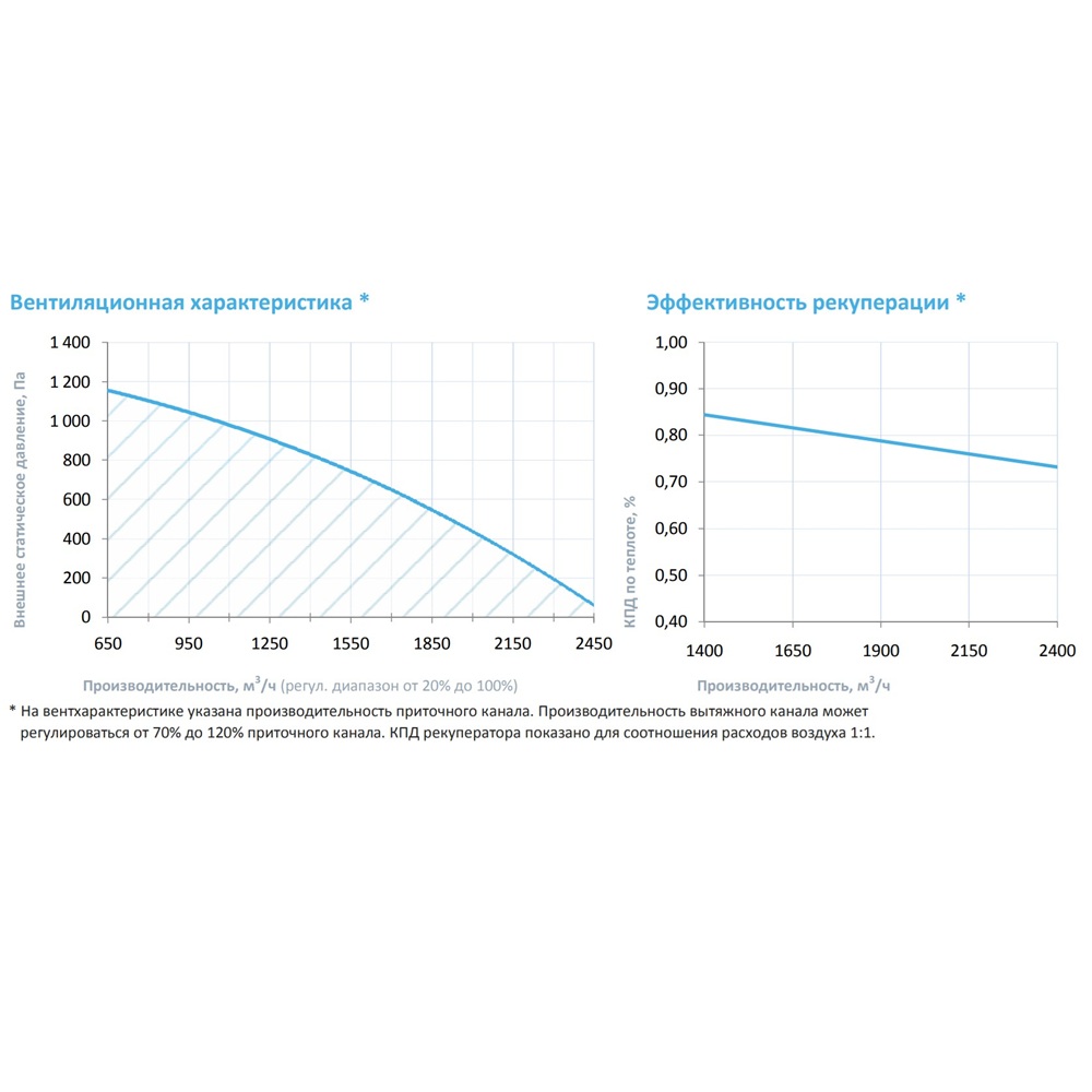 Приточно-вытяжная установка с рекуператором Breezart 2700-C Lux RP F PB 18
