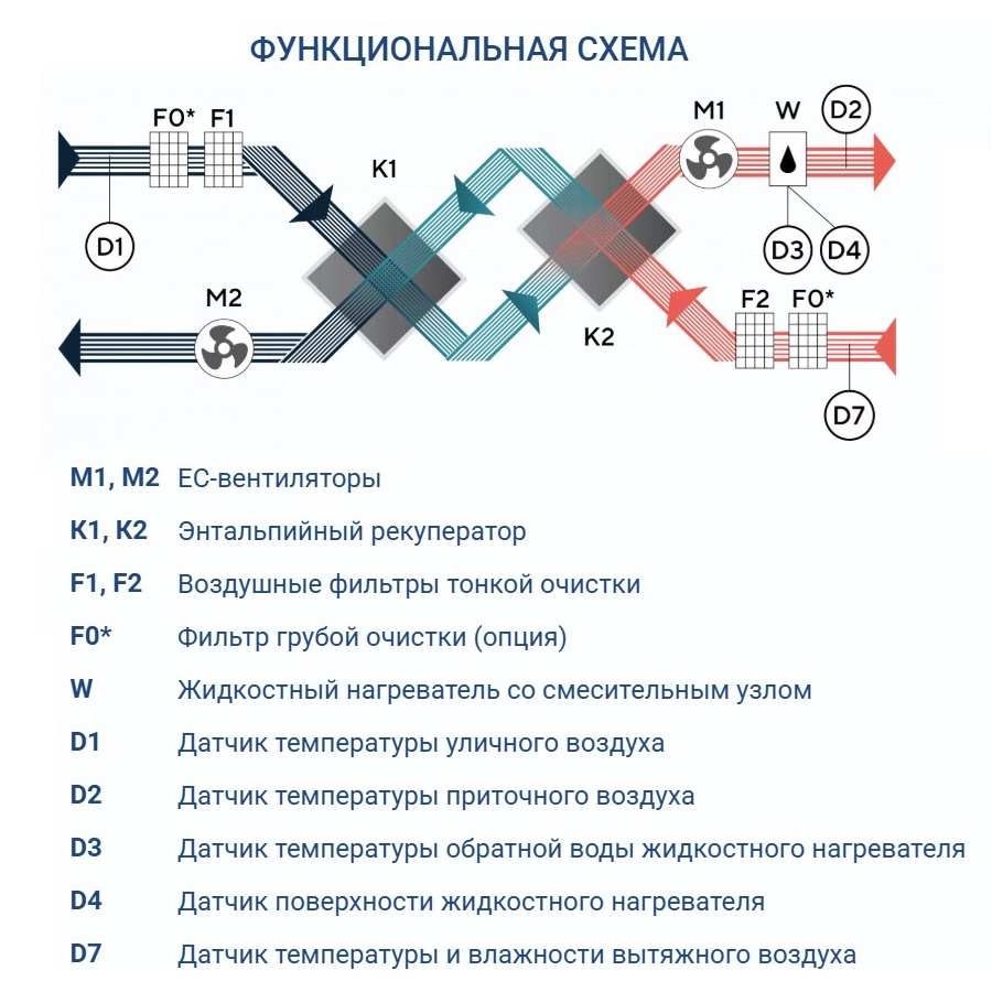 Приточно-вытяжная установка Turkov Zenit Standart S 7050 W