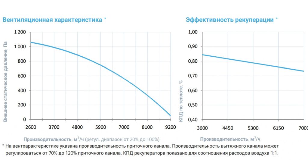 Приточно-вытяжная установка с рекуператором Breezart 8000-C Lux RP F PB 45