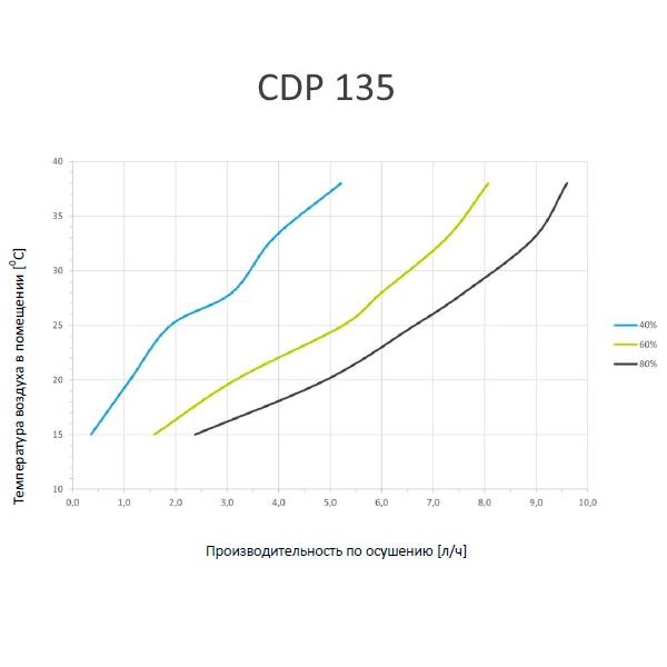 Осушитель воздуха Dantherm CDP 135 220В Осушитель воздуха Dantherm CDP 135 220В