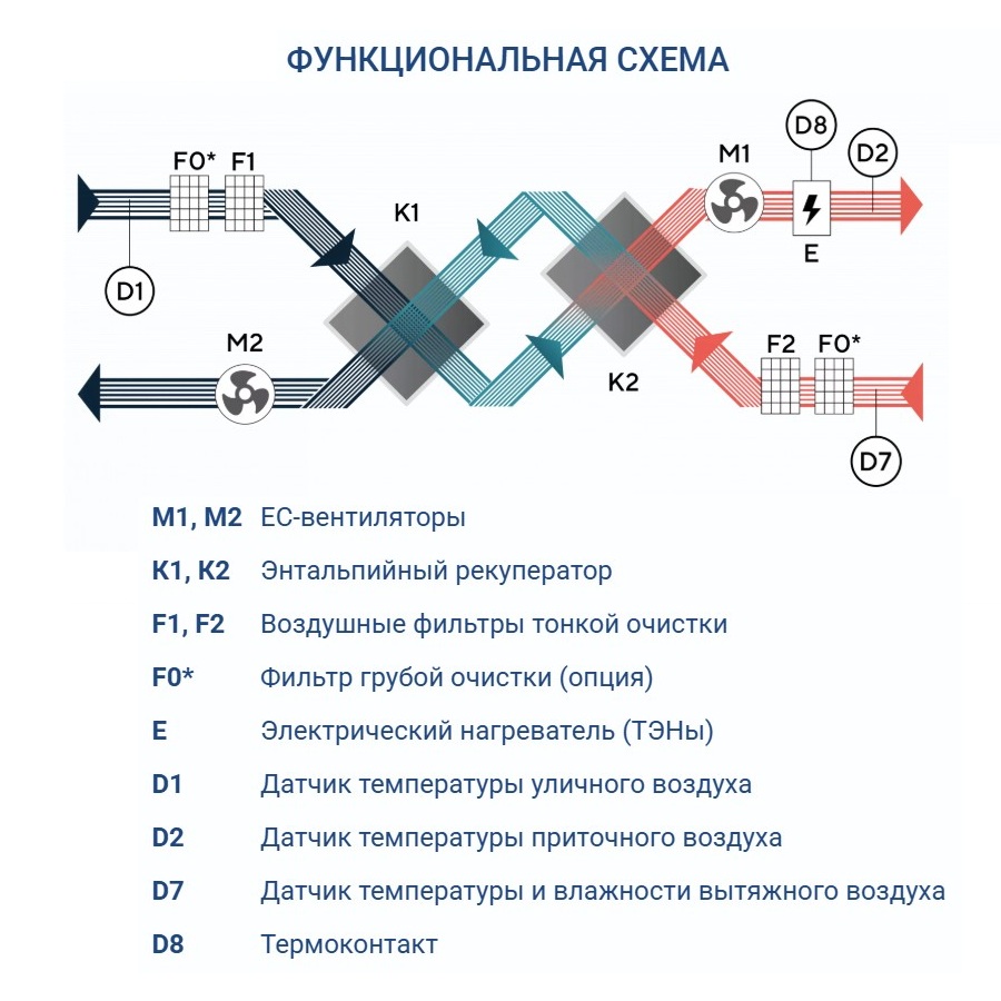 Приточно-вытяжная установка Turkov Zenit Standart S 3050 E