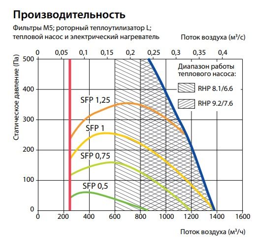 Приточно-вытяжная установка с рекуператором и тепловым насосом Komfovent RHP-1300-9.2/7.6-U