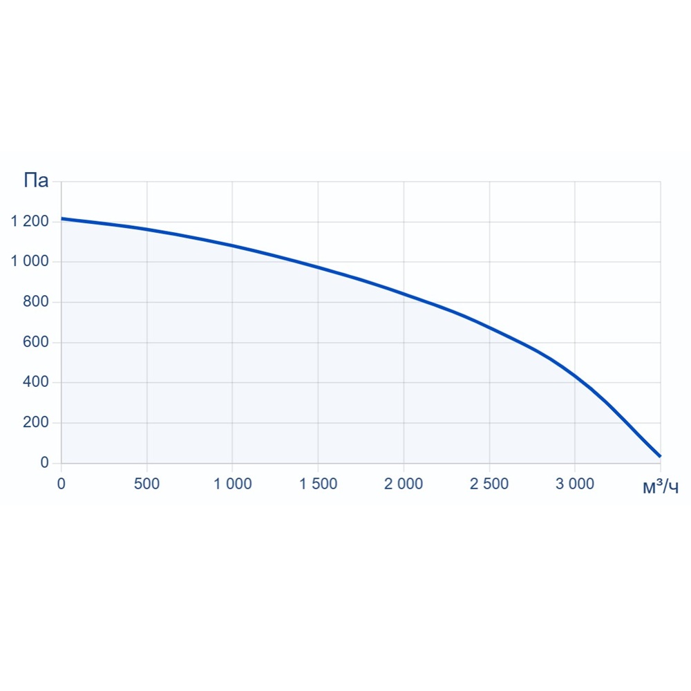 Приточно-вытяжная установка Turkov Zenit HECO S 3100 15E