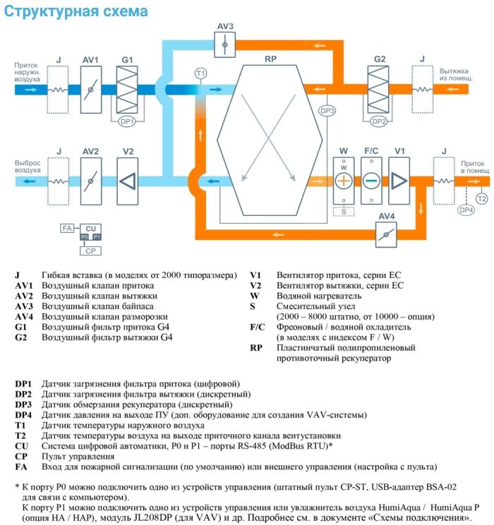 Приточно-вытяжная установка с рекуператором Breezart 2700 Aqua RP W PB AC