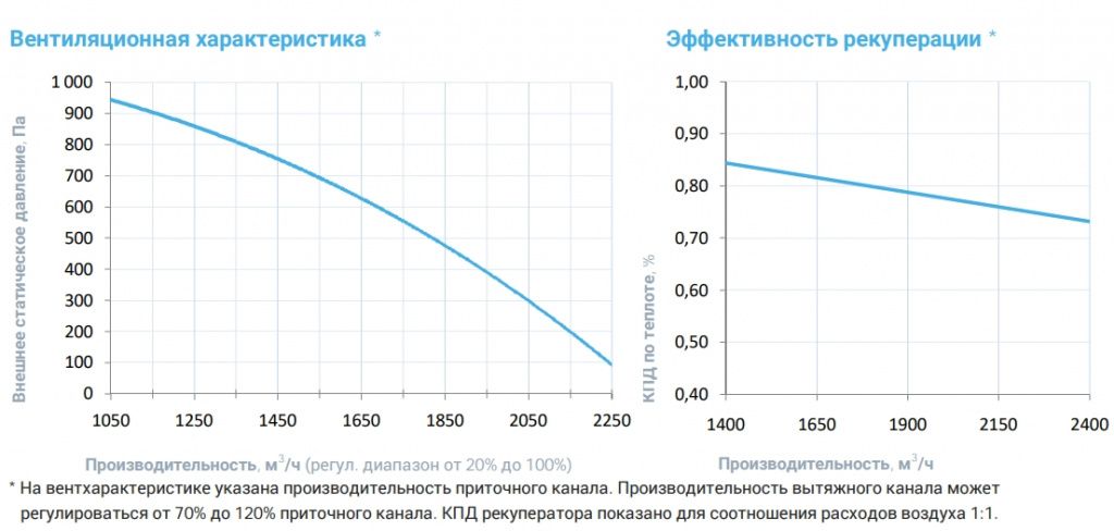 Приточно-вытяжная установка с рекуператором Breezart 2700 Aqua RP W PB AC